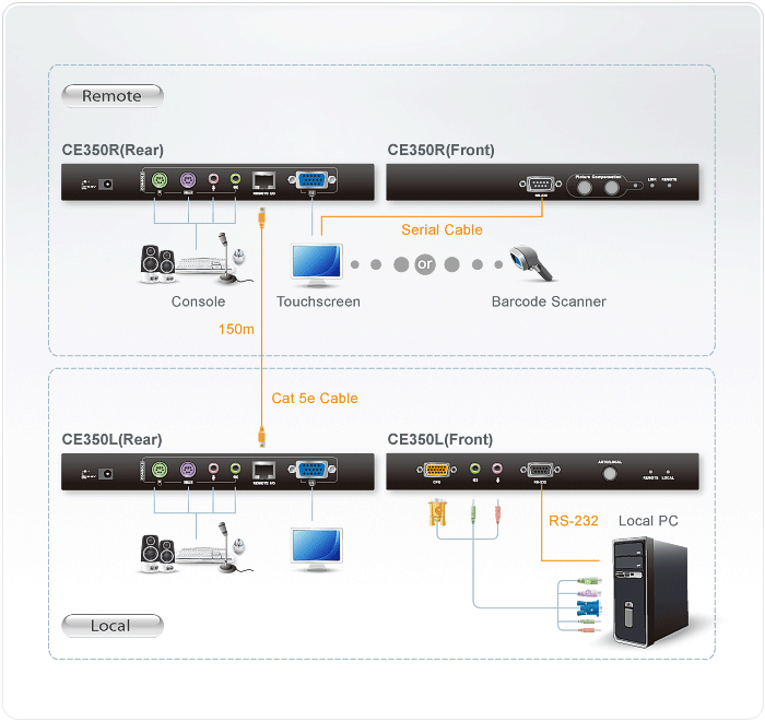 Proxime CE350 - KVM / audio / serial extender - PS/2 - up to 150 m thumbnail