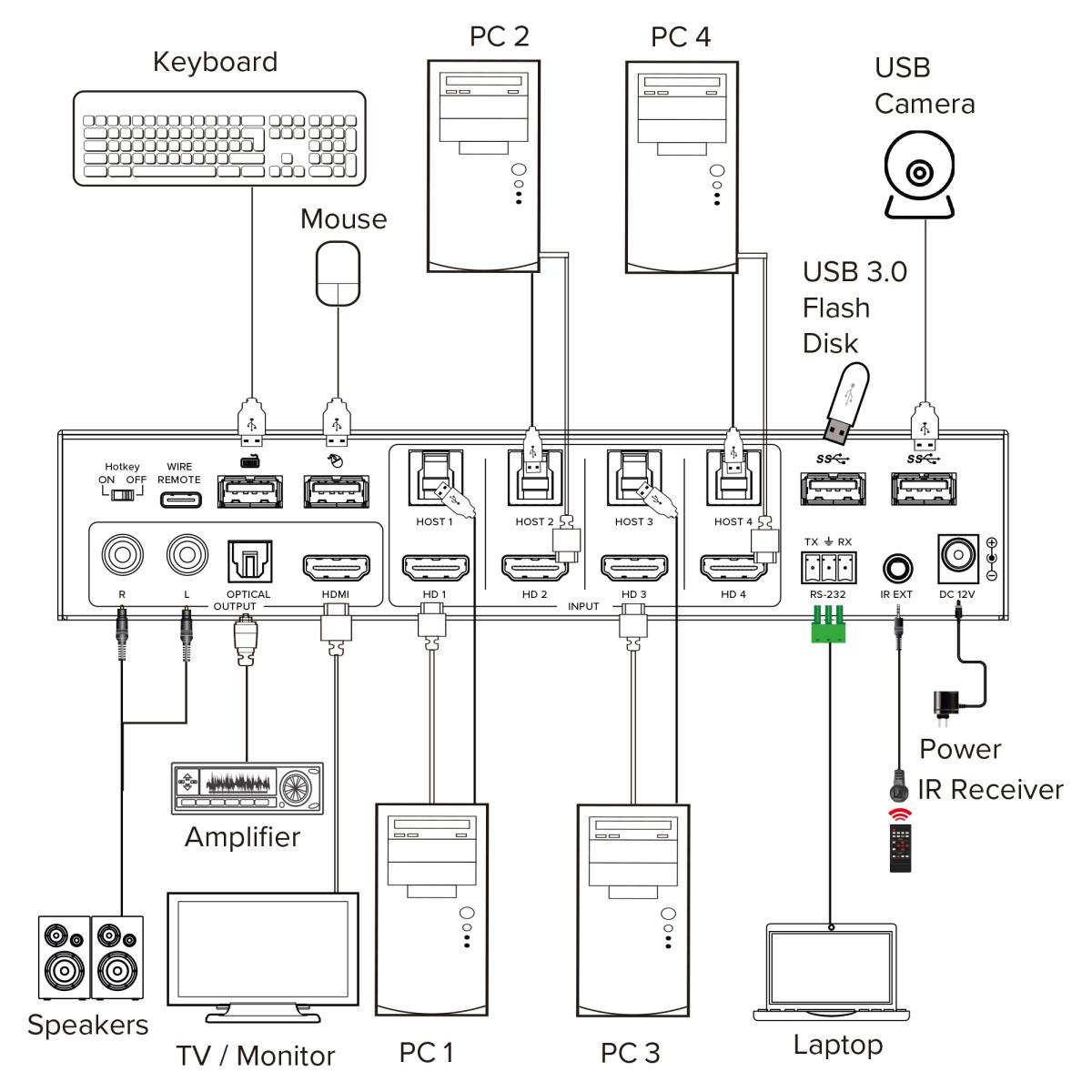 EU Product - - KVM Switch, 4-fach, HDMI, 4K60Hz, Multiviewer, USB Hub, schwarz thumbnail