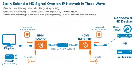 HDMI 1080p Over Ip Extender Kit thumbnail